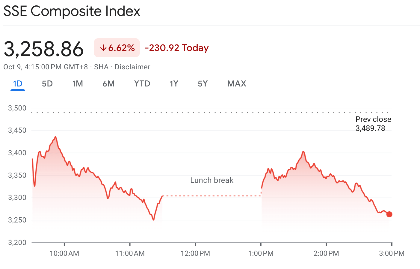 China markets plunge on Beijing stimulus disappointment